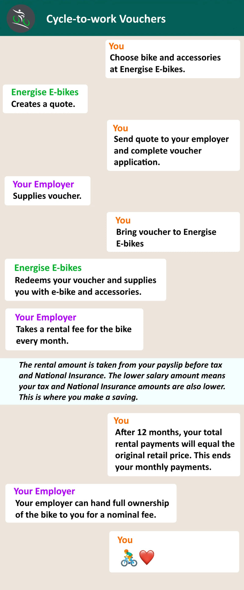 Cycle to shop work voucher
